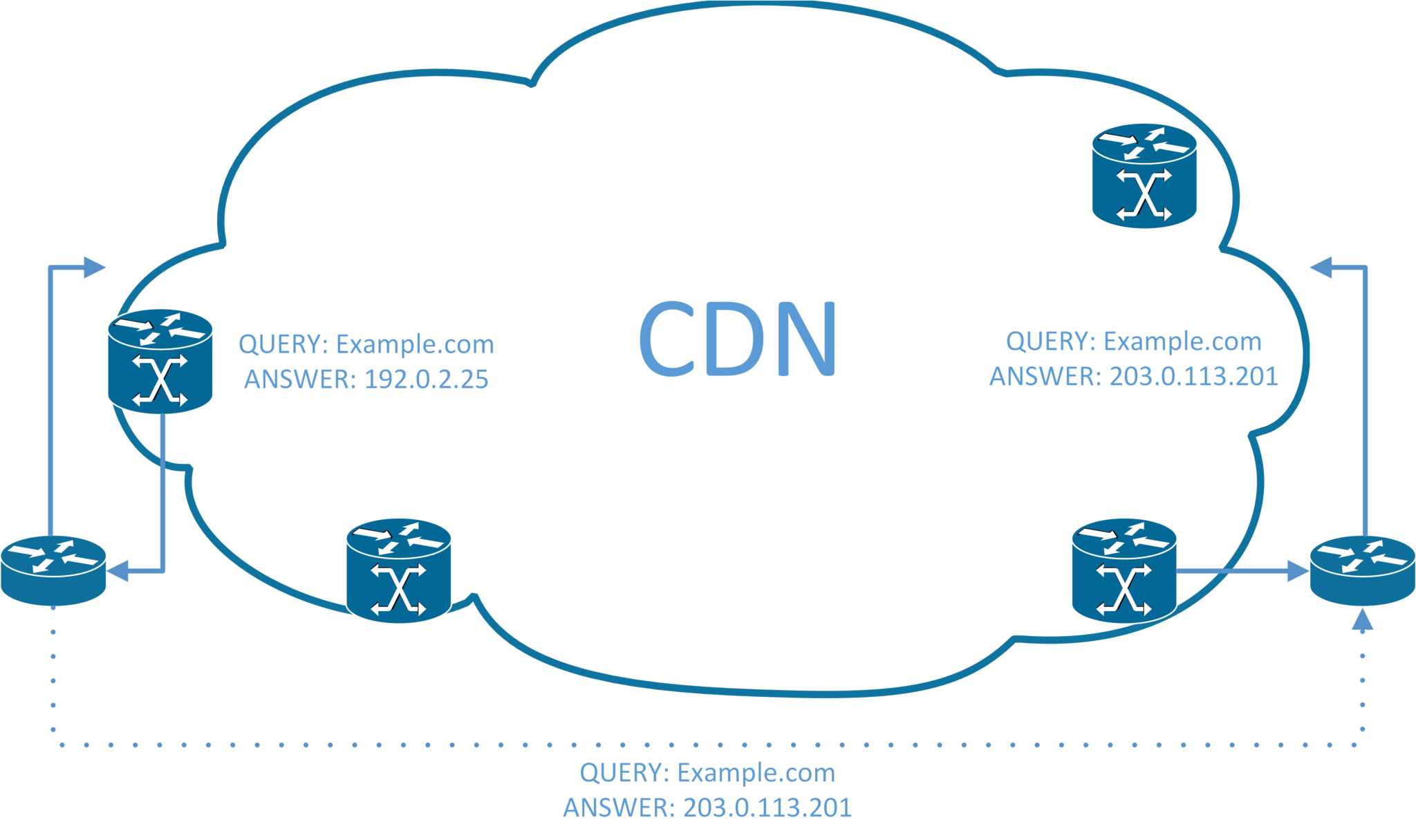 CDN Illustration, Servers at either side and DNS queries leading toward them, with a link between the users for an alternate global DNS path.