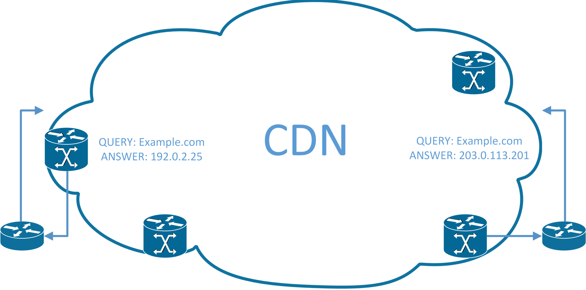 CDN Illustration, Servers at either side and DNS queries leading toward them